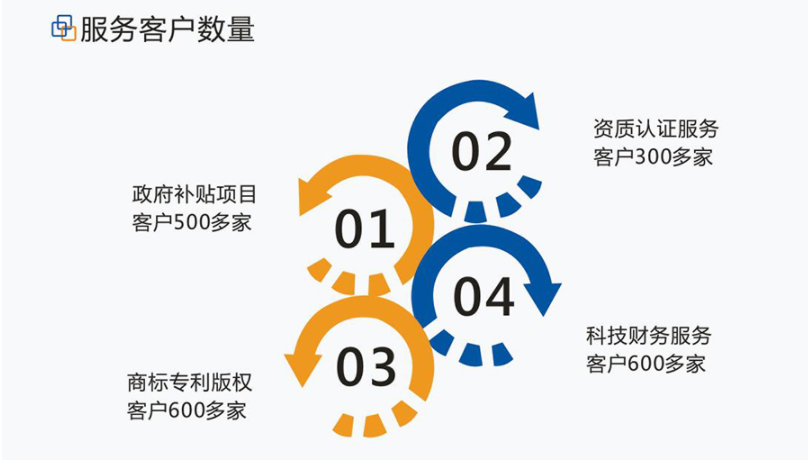 孵化器申报